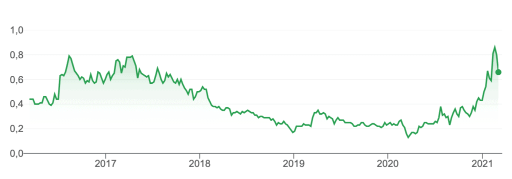 Penny Stocks 2021 Base Metals