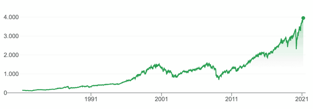 S&P 500 Entwicklung