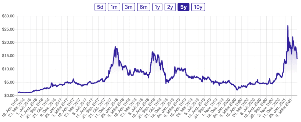 Aphria Cannabis Aktie kaufen