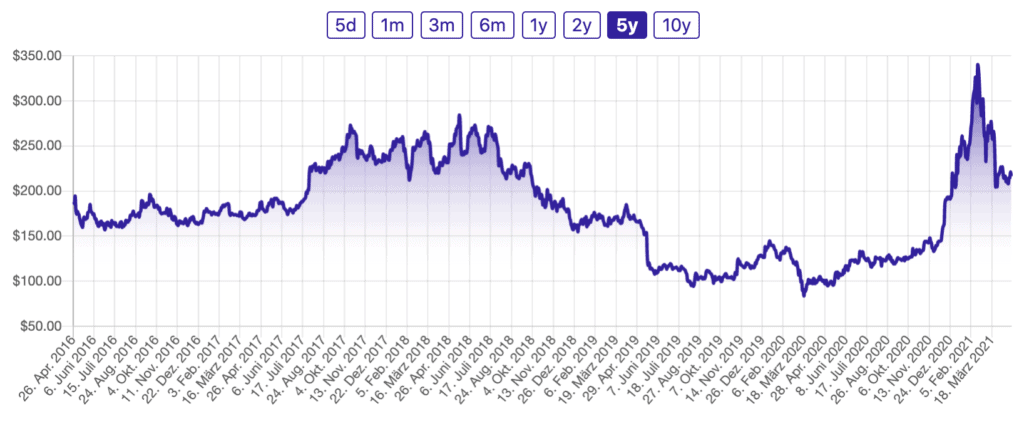 Baidu China Aktie