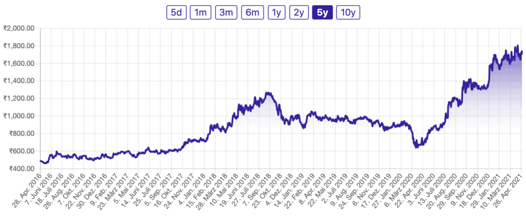 Mphasis Ltd. indische Aktie